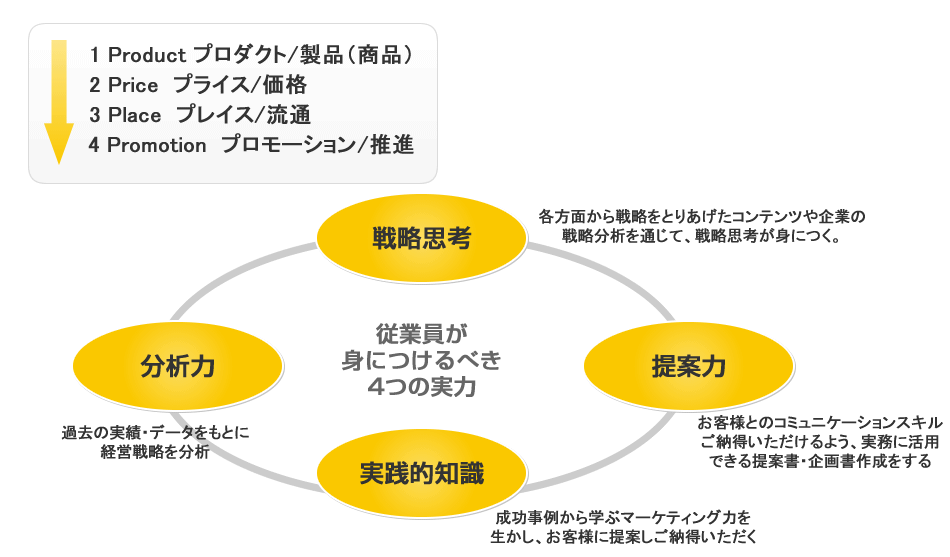 従業員が身につけるべき4つの実力